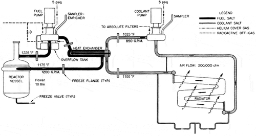 Fig. 1. Flow diagram of the MSRE (based on Fig. 1 of CitationRef. 9 using design values from CitationRef. 1)