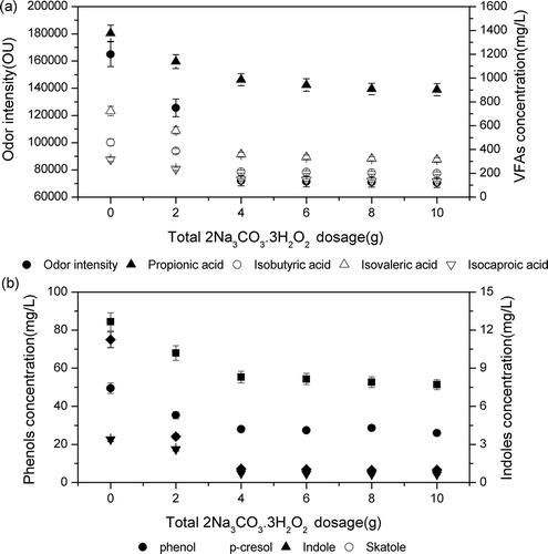 Figure 4. Concentration (mg/L) of odorants and odor intensity in pig manure treated with different concentrations of 2Na3CO3·3H2O2 (2.0–10.0 g) and the same concentration of LiP (0.6 U/mL). (a) Concentration of volatile fatty acids and odor intensity. (b) Concentration of phenols and indoles.