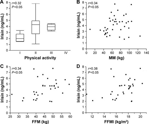 Figure 1 Correlations of serum irisin level with physical activity and body-composition measures.