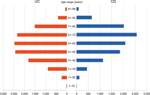 Figure 1 Distribution of patients with CD (n=10.451) and UC (n=12.187) by age in the State of São Paulo (Brazil) for the period of 2012–2015.