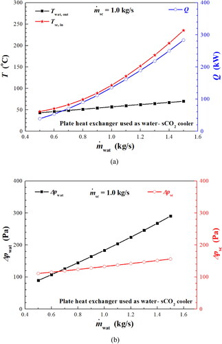 Figure 10. Influence of mass flow rate of cooling fluid on cooler performance. (a) Heat transfer; (b) Pressure drop.