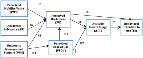 Figure 1. Research model.