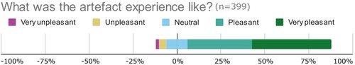 Figure 17. The questionnaire respondents found the experience of using the artefact pleasant.
