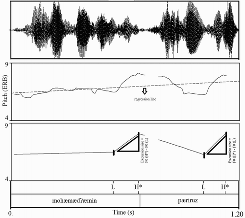 Figure 2. The acoustic correlates measured in the pre-wh part of a question. In the second panel, the solid line is the pitch contour and the dotted line is the regression line. “L” and “H*” represent the valleys and the peaks of the realised pitch accents. The second tier represents the word boundaries. In the pitch stylised panel, only the points designating L and H* are kept and the irrelevant points are deleted. The vertical side of the triangle shows the excursion size of the pitch accents which is computed by subtracting the F0 value of H* (the peak of the accent) from the F0 value of L (the valley of the accent). The non-stylised pitch contour is presented along with the regression line.