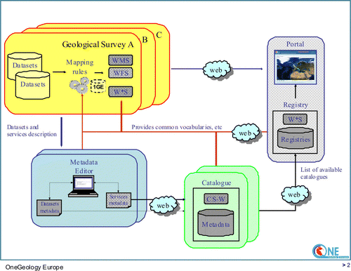 Figure 2.  OneGeology-Europe architecture overview.