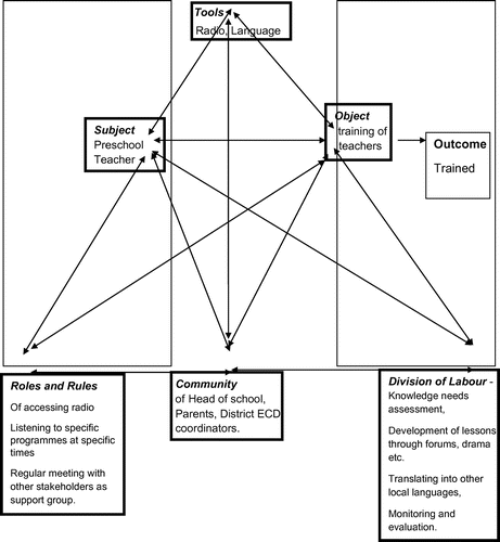 Figure 4. Proposed activity theory model as potential framework for a contexual approach to pre-school teacher education.