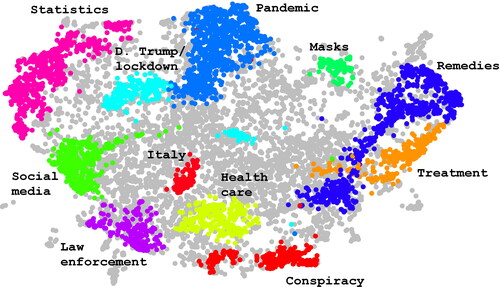 Figure 6. Clustering of the Poynter infrastructure stories after embedding using BERT. The closer the stories are located to each other, the closer their textual similarity. The colors represent the 11 topics. Outliers (grey dots) were not assigned to any topic.