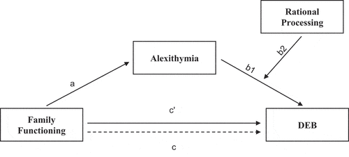 Figure 1. Illustration of the proposed relationships between family functioning and DEB, mediated by alexithymia and moderated by rational processing. Direct paths are indicated as → and indirect paths as → . The term DEB is used to represent the successive use of emotional eating, external eating, and restrained eating variables as outcomes.