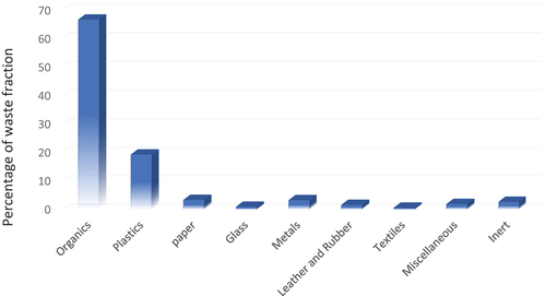Figure 4. Percentage fraction of municipal solid waste in the Techiman municipality.