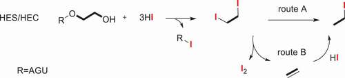 Scheme 1. HI-decomposition reaction of HES and HEC.