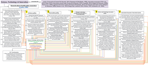 Figure 9. Conceptual and theoretical mapping of the STI and transformation of the STI.