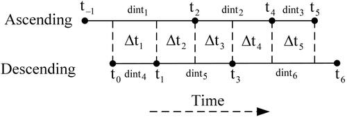 Figure 2. Example of MSBAS InSAR differential interferogram time series.