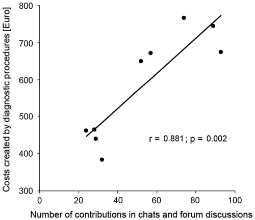 Figure 3. Correlation of online contributions and costs for diagnostic procedures. Each dot represents one online group.