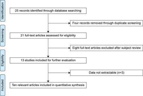 Figure 1 Flow chart of selection process in this meta-analysis.