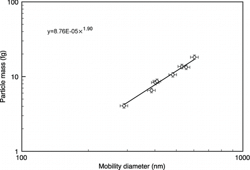FIG. 6 The mass of soot agglomerates as a function of the mobility diameter.