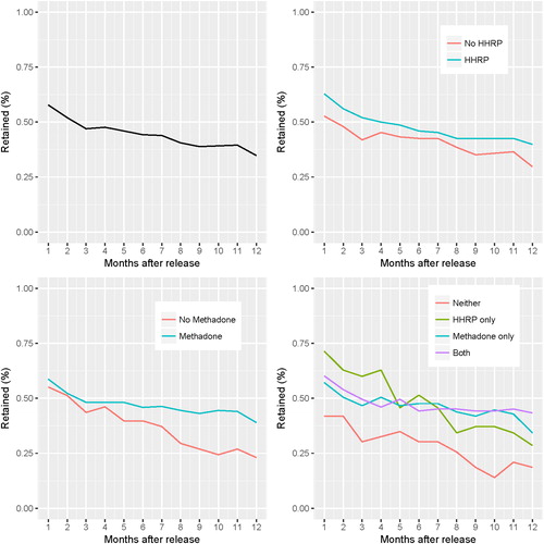 Figure 2 Retention of study participants after prison release by treatment allocation.