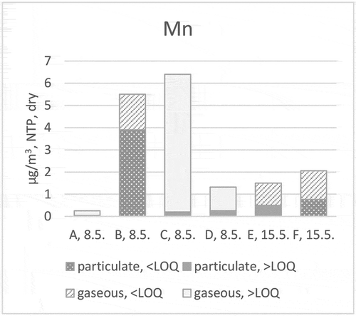 Figure 17. Mn distribution (stack testing teams A, B, C, D, E and F) to particulate and gaseous phases at ILC in 2019.