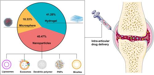 Figure 3 A statistical chart of the research status of articular injection drug-delivery systems from the past five years.