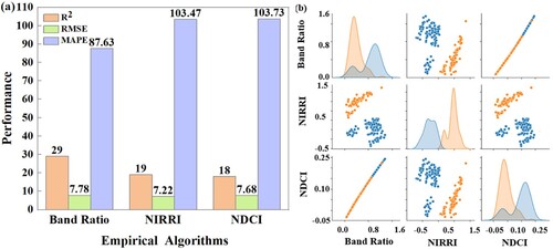 Figure 10. The performances and data value distribution of the empirical algorithms in two lakes:(a) performances of empirical algorithms, where the units of R2 and MAPE are percentage (%), the unit of RMSE is μg L−1 (b) data value distribution which the blue points denote the samples from Lake Chagan, and the orange points denote the samples from Lake Yueliang Reservoir.