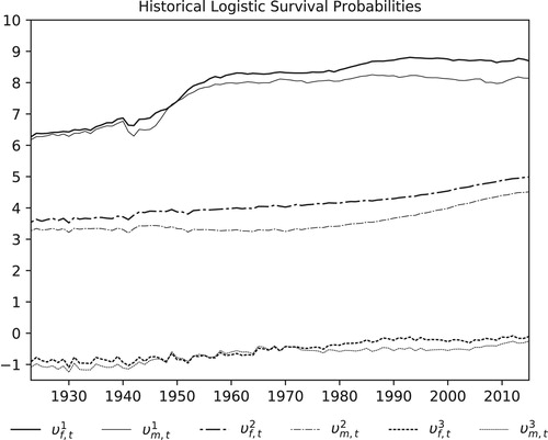 Figure 3. Historical values for the mortality risk factors in the UK. The comparison of the risk factors in the plot shows that survival probabilities decrease with increasing age (v1>v2>v3) and that, in general, females are more likely to survive than males of similar age (vf>vm). The plots also show an interesting feature that is captured by the model: a decrease in the survival probabilities of young males during World War II.