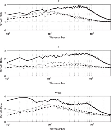 Fig. 4 24-hour Control forecast error growth rate spectra over the July–August period. Solid lines indicate verification against analysis; dashed lines indicate verification against NR; heavy lines indicate growth from 24 to 48 hours; and thin lines indicate growth from 48 to 72 hours. Top, 506 hPa temperature K2day−1; centre, 857 hPa specific humidity, kg2kg−2day−1; bottom, 356 hPa rotational wind, m2s−2day−1.