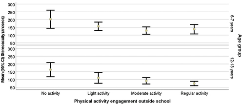 Figure 2. Mean stereoacuity by physical activity category in 6-7-year-olds (top image) and 12-13-year-olds (bottom image). A higher stereoacuity reading represents poorer stereoacuity.