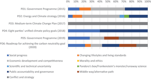Figure 4. Frames in articles focusing on the climate policy documents.