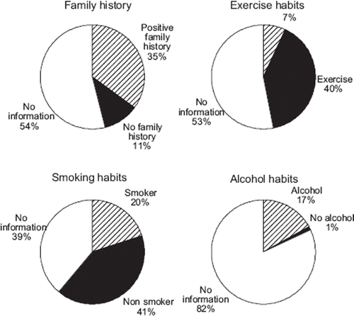 Figure 2. The written documentation of risk factors and markers, reflecting family history and life style, in patient records of the 200 patients with hypertension.