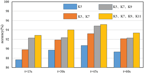 Figure 8. Performance comparison of different scale combinations.