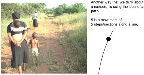 Figure 7. The ‘point moving along a path’ metaphor for continuous extents (lengths)Source: Roberts et al. (Citation2021: 14)