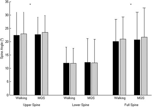 Figure 2. caption. The upper, lower and full spine angles during quiet standing before (black) and after (grey) the Walking (black line) and Modified Quiet Standing task (grey line). * indicates significant increase in angle from before to after task completion.