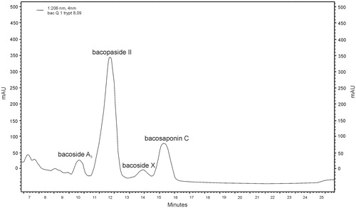 Figure 7. RP-HPLC chromatogram of bacoside A (bacoside A3 – RT = 10.02; bacopaside II – RT = 12.12; bacopaside X – RT = 14.03; bacopasaponin C – RT = 15.49) in methanolic extract of Bacopa monnieri biomass from in vitro culture on MS1 medium (liquid medium with 1.0 mg/L BAP and 0.2 mg/L NAA) with addition of 0.1 mg/L l-tryptophan.