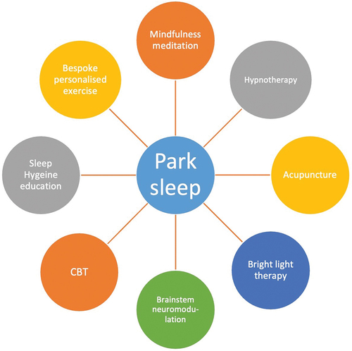 Figure 4. A pictorial summary of potential mind-body approaches to address sleep dysfunction as observed in Park Sleep…