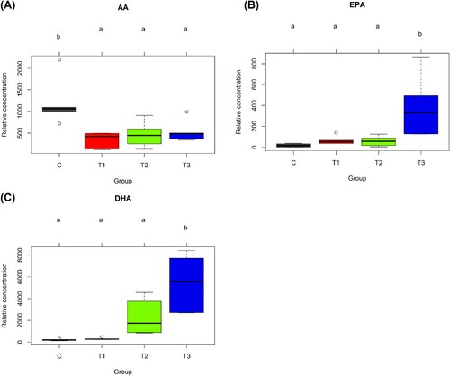 Figure 2. Bar plots of relative concentrations of polyunsaturated fatty acids from the serum of laying hens fed 0, 0.9, 1.8 and 3.6% (w/w) flaxseed for 4 weeks. AA (A), EPA (B), and DHA (C) were determined in the sera of laying hens fed diets containing flaxseed for 4 weeks and measured by LC-MS/MS with 5 replicates per group. AA, arachidonic acid; EPA, eicosapentaenoic acid; DHA, docosahexaenoic acid; C, 0% (w/w) flaxseed; T1, C + 0.9% (w/w) flaxseed; T2, C + 1.8% (w/w) flaxseed; T3, C + 3.6% (w/w) flaxseed.