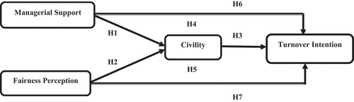 Figure 1. Theoretical Model.