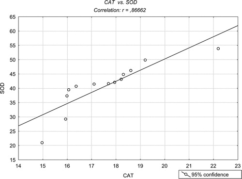 Figure 3. Pearson's correlation between SOD and CAT in citrated whole blood (P < 0.05).