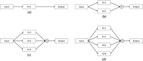 Figure 5. Cascading of groups corresponding to different feature channel numbers at different stages of MNPA, where G represents the number of groups in the feature map.