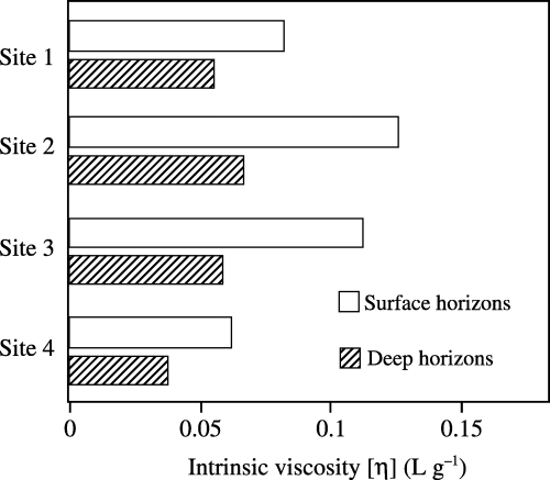 Figure 7  Intrinsic viscosity of humic acids in each horizon.