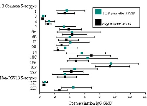 Figure 2. Postvaccination IgG GMCs by time since PPV23 vaccination in recipients of PCV13.