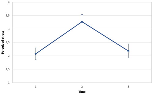 Figure 2. Changes in subjective stess ratings across the experiment (n=67). The values represent means plus/minus standard error. Time represents the within-subject factor in the Anova. * indicates p < 0.001. The values represent means plus/minus standard error.