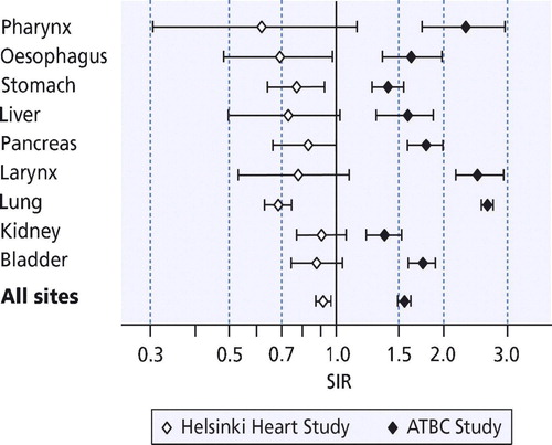 Figure 2.  Standardised incidence ratios (SIR) of selected cancers among the 19 000 Finnish men in Helsinki Heart Study, and the 29 000 men in Alpha-Tocopherol-Beta-Carotene (ATBC) Study, with 95% confidence interval bars.