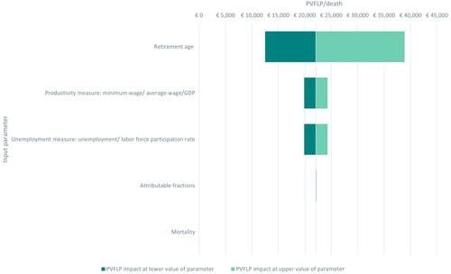 Figure 1. Tornado diagram for PVFLP/death in 2019.