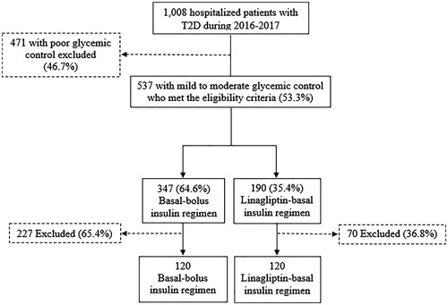 Figure 1. Flow charts for patient inclusion for basal-bolus insulin versus Linagliptin-basal insulin regimens. T2D: type 2 diabetes.