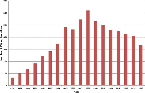 Figure 2. Number of ICD implantations in the Leiden University Medical Center.