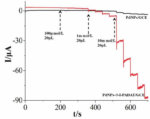 Figure 4. Amperometric curves of PdNPs/GCE and PdNPs–5-I-PADAT/gce obtained upon the addition of an aliquot concentration of N2H4 into a continuous stirring of 0.1 M, pH 7.0 PBS.