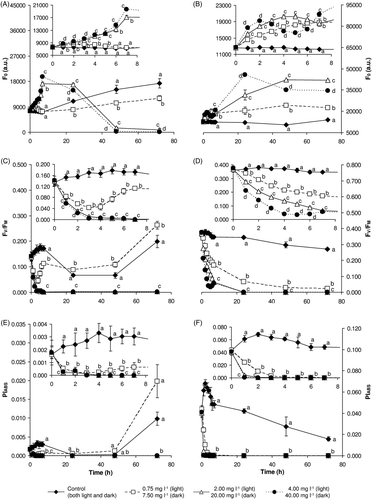 Fig. 4. Changes in selected parameters of induced chlorophyll a fluorescence during exposure of M. aeruginosa to hydrogen peroxide in the light (A, C, E) and dark (B, D, F). The basal chlorophyll a fluorescence level (F0: A, B), maximal quantum yield of photosystem II (FV/FM: C, D) and performance index based on absorption (PIABS: E, F) were monitored for 72 h. Large plots depict changes over the entire experimental period; inserts highlight the first 8 h of the experiment. Results are expressed as the mean ± SD. Statistically significant differences among groups (P < 0.05) are indicated using different letters.