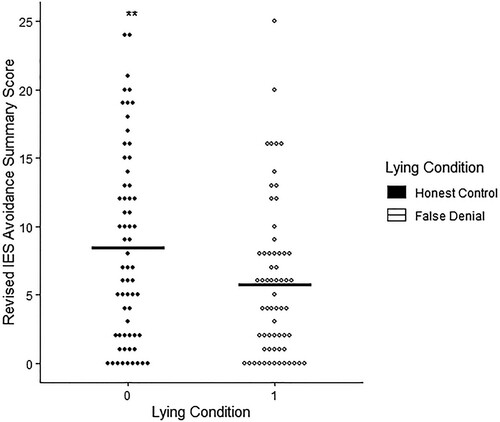 Figure 4. Summary IES avoidance scores by lying condition.Note: Each dot represents one participant. Means are represented by bars. ** =  p < 0.05.