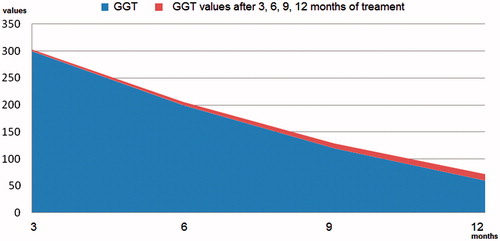 Figure 1. Diagram of serum concentration values of GGT, determined during the four monitoring trimesters of patients.