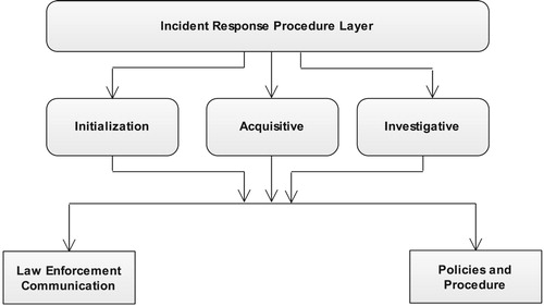 Figure 8: Incident response procedure layer.