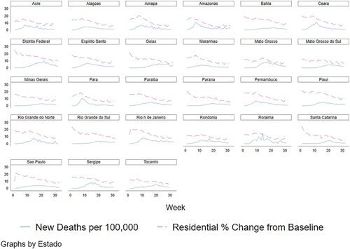 Figure 3. Residential Mobility and New Deaths per 100,000 individuals.